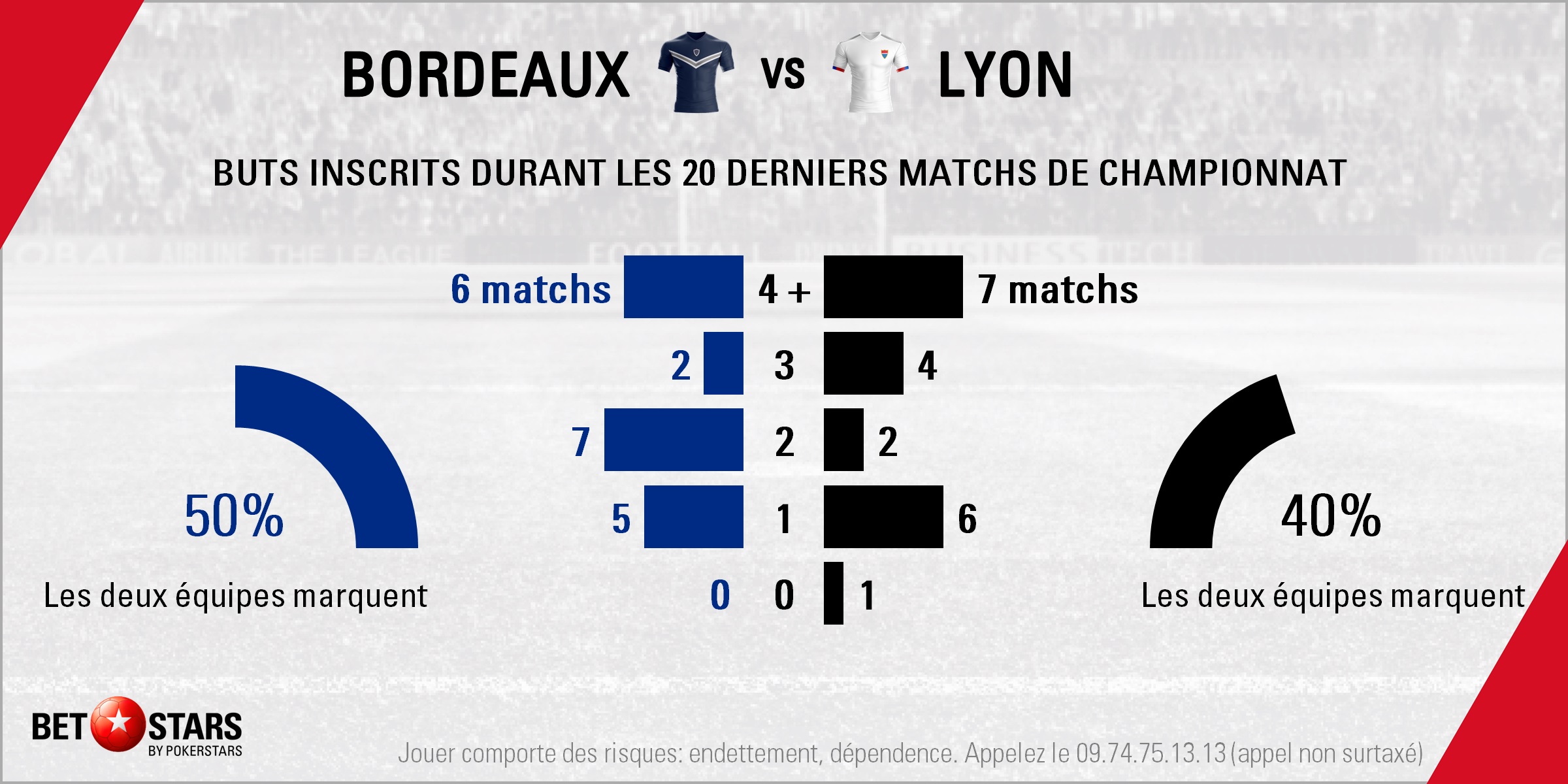 Bordeaux v Lyon - Totals